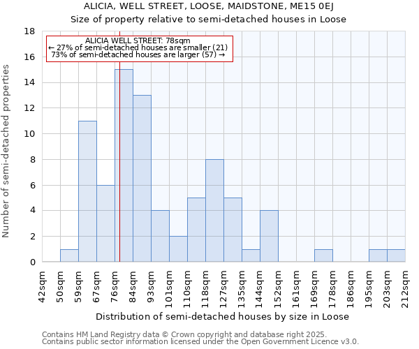 ALICIA, WELL STREET, LOOSE, MAIDSTONE, ME15 0EJ: Size of property relative to semi-detached houses houses in Loose