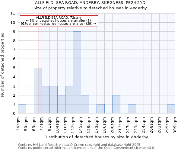 ALLFIELD, SEA ROAD, ANDERBY, SKEGNESS, PE24 5YD: Size of property relative to detached houses houses in Anderby