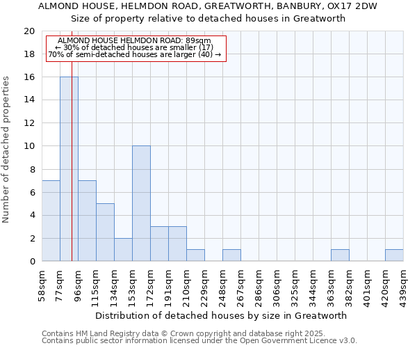 ALMOND HOUSE, HELMDON ROAD, GREATWORTH, BANBURY, OX17 2DW: Size of property relative to detached houses houses in Greatworth