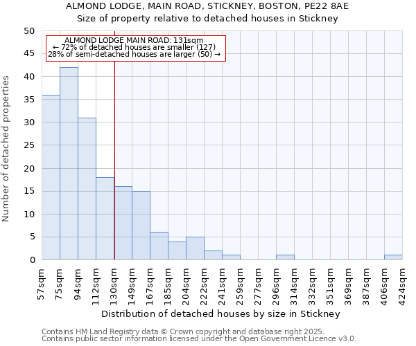 ALMOND LODGE, MAIN ROAD, STICKNEY, BOSTON, PE22 8AE: Size of property relative to detached houses houses in Stickney