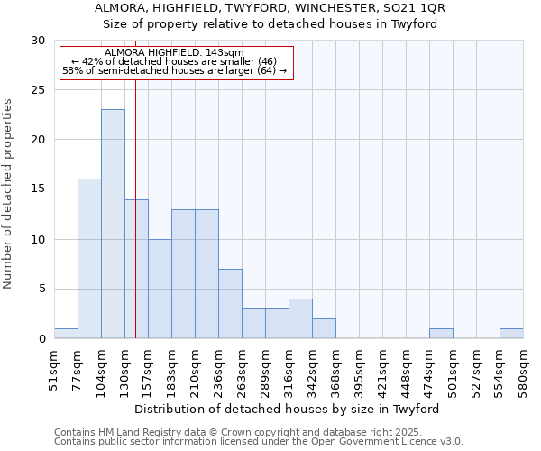 ALMORA, HIGHFIELD, TWYFORD, WINCHESTER, SO21 1QR: Size of property relative to detached houses houses in Twyford