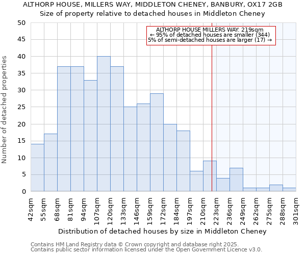 ALTHORP HOUSE, MILLERS WAY, MIDDLETON CHENEY, BANBURY, OX17 2GB: Size of property relative to detached houses houses in Middleton Cheney