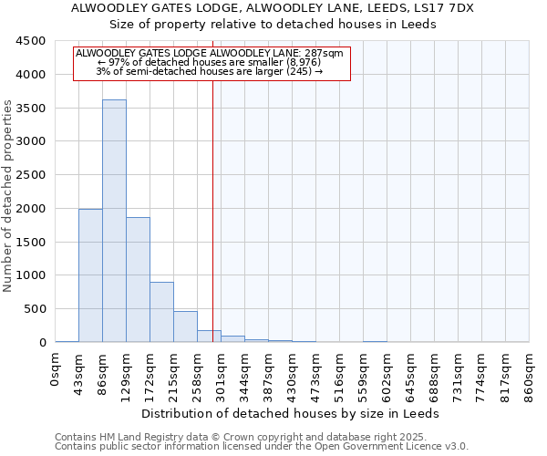 ALWOODLEY GATES LODGE, ALWOODLEY LANE, LEEDS, LS17 7DX: Size of property relative to detached houses houses in Leeds