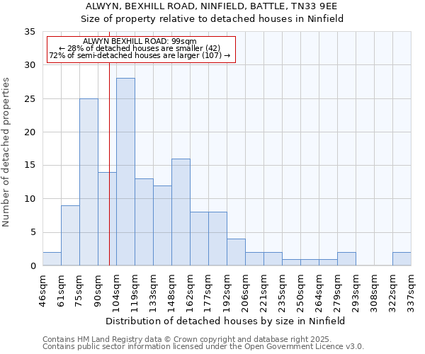 ALWYN, BEXHILL ROAD, NINFIELD, BATTLE, TN33 9EE: Size of property relative to detached houses houses in Ninfield