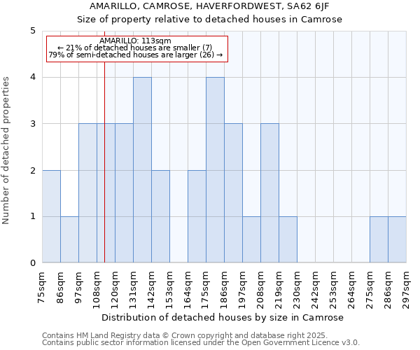 AMARILLO, CAMROSE, HAVERFORDWEST, SA62 6JF: Size of property relative to detached houses houses in Camrose
