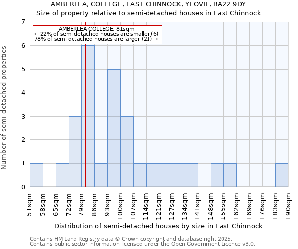 AMBERLEA, COLLEGE, EAST CHINNOCK, YEOVIL, BA22 9DY: Size of property relative to semi-detached houses houses in East Chinnock