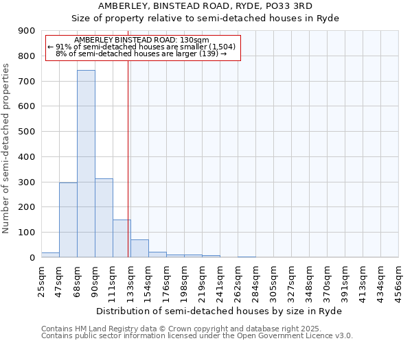 AMBERLEY, BINSTEAD ROAD, RYDE, PO33 3RD: Size of property relative to semi-detached houses houses in Ryde