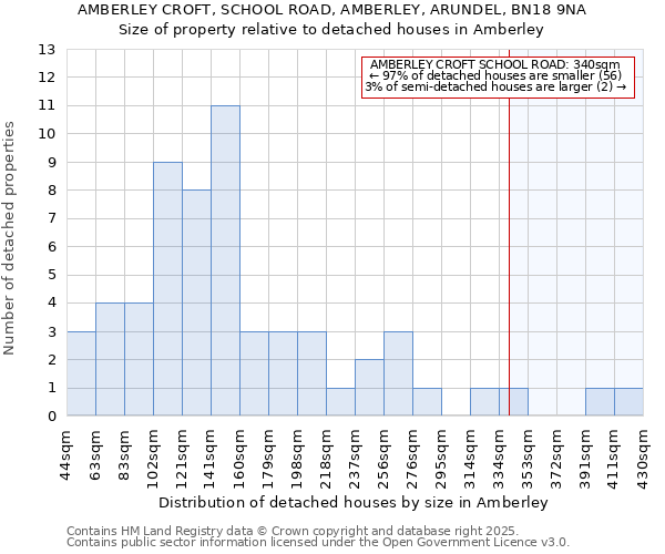 AMBERLEY CROFT, SCHOOL ROAD, AMBERLEY, ARUNDEL, BN18 9NA: Size of property relative to detached houses houses in Amberley