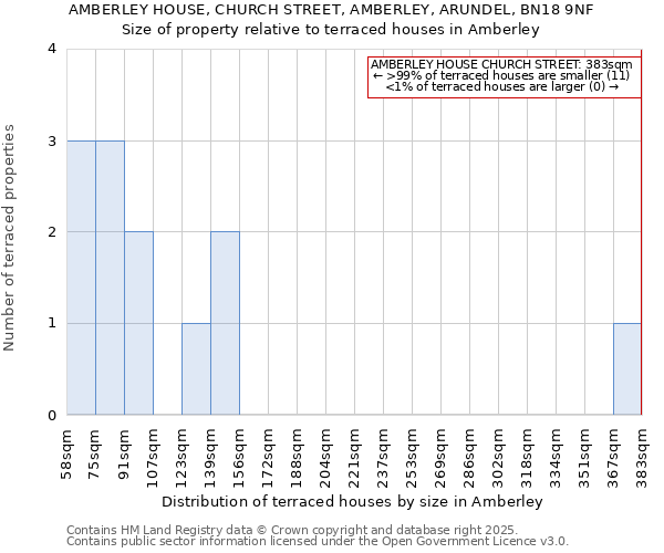 AMBERLEY HOUSE, CHURCH STREET, AMBERLEY, ARUNDEL, BN18 9NF: Size of property relative to terraced houses houses in Amberley