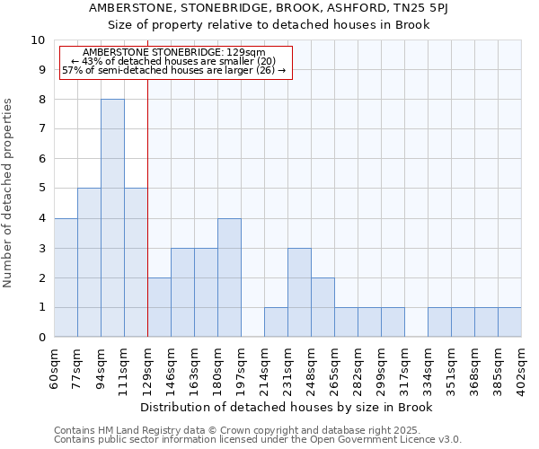 AMBERSTONE, STONEBRIDGE, BROOK, ASHFORD, TN25 5PJ: Size of property relative to detached houses houses in Brook