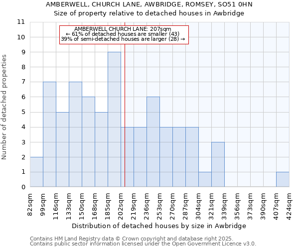 AMBERWELL, CHURCH LANE, AWBRIDGE, ROMSEY, SO51 0HN: Size of property relative to detached houses houses in Awbridge