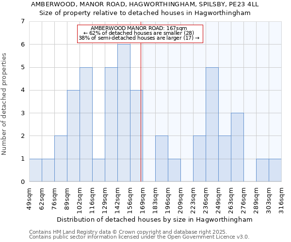 AMBERWOOD, MANOR ROAD, HAGWORTHINGHAM, SPILSBY, PE23 4LL: Size of property relative to detached houses houses in Hagworthingham