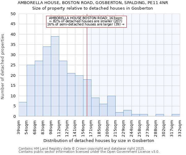 AMBORELLA HOUSE, BOSTON ROAD, GOSBERTON, SPALDING, PE11 4NR: Size of property relative to detached houses houses in Gosberton