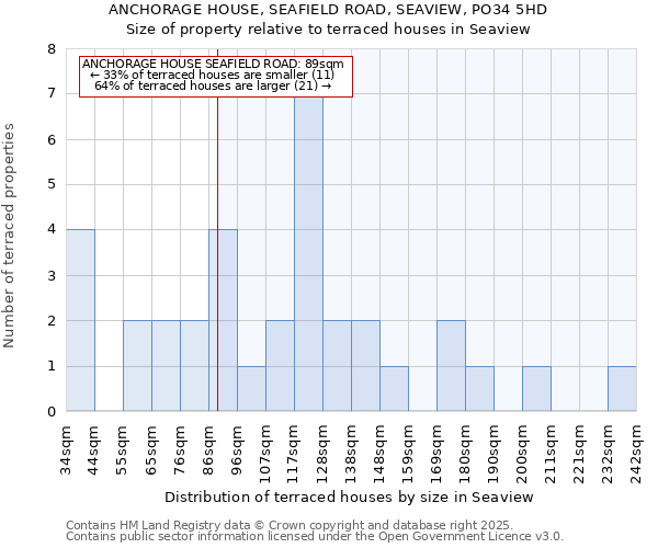 ANCHORAGE HOUSE, SEAFIELD ROAD, SEAVIEW, PO34 5HD: Size of property relative to terraced houses houses in Seaview