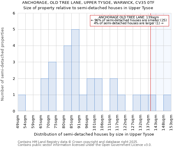 ANCHORAGE, OLD TREE LANE, UPPER TYSOE, WARWICK, CV35 0TF: Size of property relative to semi-detached houses houses in Upper Tysoe