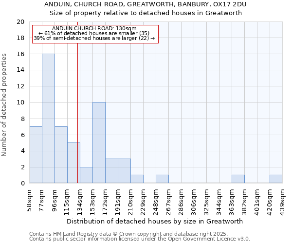 ANDUIN, CHURCH ROAD, GREATWORTH, BANBURY, OX17 2DU: Size of property relative to detached houses houses in Greatworth