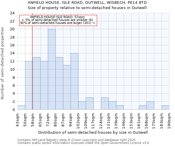ANFIELD HOUSE, ISLE ROAD, OUTWELL, WISBECH, PE14 8TD: Size of property relative to semi-detached houses houses in Outwell