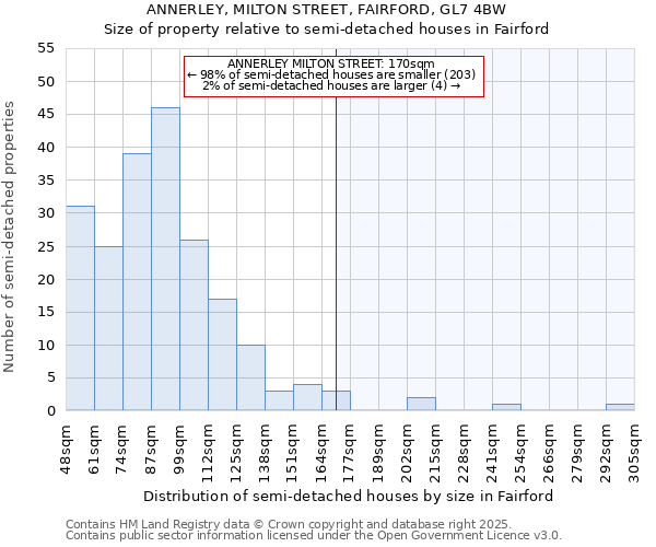 ANNERLEY, MILTON STREET, FAIRFORD, GL7 4BW: Size of property relative to semi-detached houses houses in Fairford