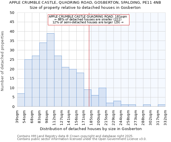 APPLE CRUMBLE CASTLE, QUADRING ROAD, GOSBERTON, SPALDING, PE11 4NB: Size of property relative to detached houses houses in Gosberton