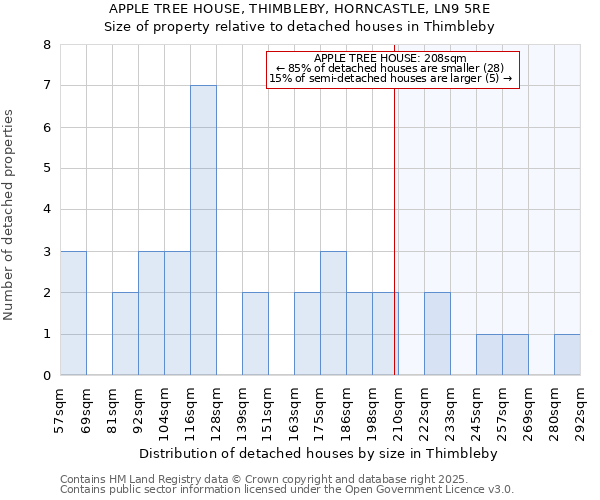 APPLE TREE HOUSE, THIMBLEBY, HORNCASTLE, LN9 5RE: Size of property relative to detached houses houses in Thimbleby