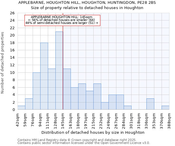 APPLEBARNE, HOUGHTON HILL, HOUGHTON, HUNTINGDON, PE28 2BS: Size of property relative to detached houses houses in Houghton