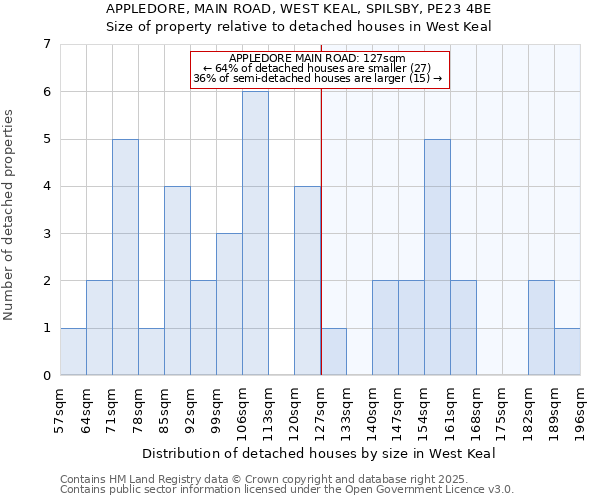 APPLEDORE, MAIN ROAD, WEST KEAL, SPILSBY, PE23 4BE: Size of property relative to detached houses houses in West Keal