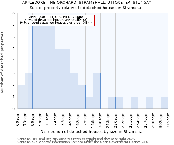 APPLEDORE, THE ORCHARD, STRAMSHALL, UTTOXETER, ST14 5AY: Size of property relative to detached houses houses in Stramshall