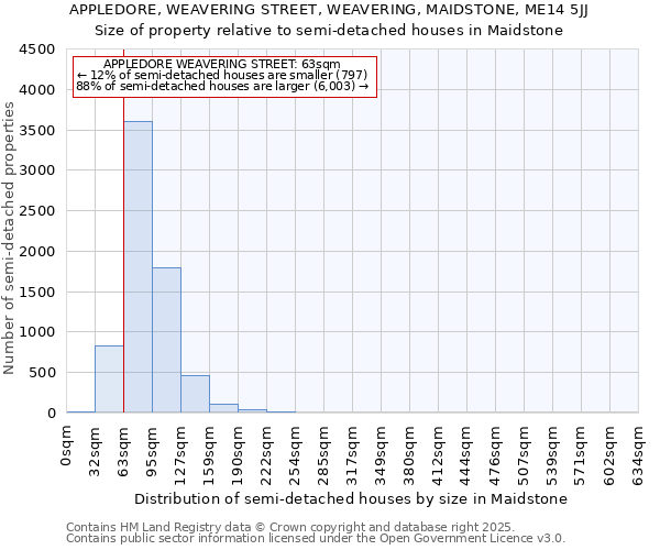 APPLEDORE, WEAVERING STREET, WEAVERING, MAIDSTONE, ME14 5JJ: Size of property relative to semi-detached houses houses in Maidstone
