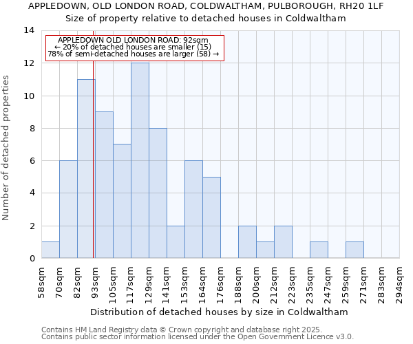 APPLEDOWN, OLD LONDON ROAD, COLDWALTHAM, PULBOROUGH, RH20 1LF: Size of property relative to detached houses houses in Coldwaltham