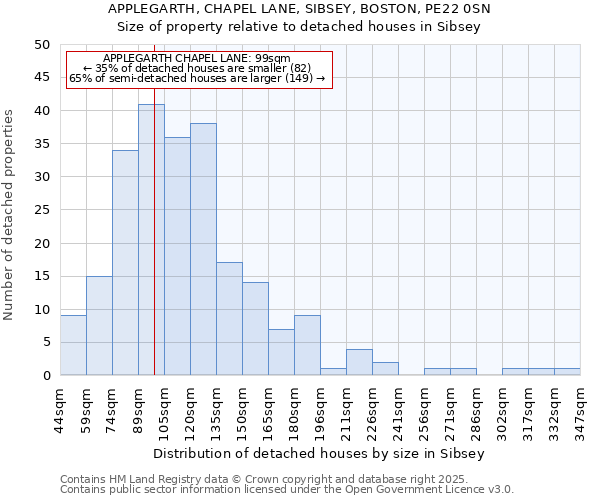 APPLEGARTH, CHAPEL LANE, SIBSEY, BOSTON, PE22 0SN: Size of property relative to detached houses houses in Sibsey