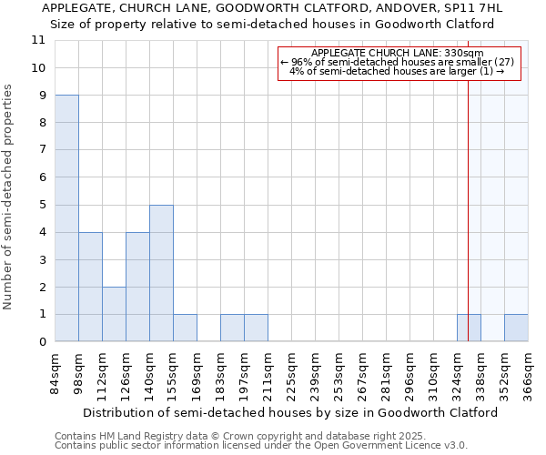 APPLEGATE, CHURCH LANE, GOODWORTH CLATFORD, ANDOVER, SP11 7HL: Size of property relative to semi-detached houses houses in Goodworth Clatford