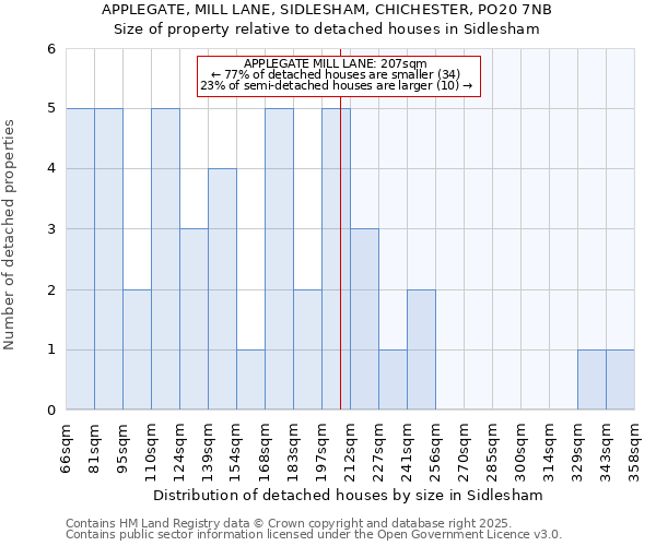 APPLEGATE, MILL LANE, SIDLESHAM, CHICHESTER, PO20 7NB: Size of property relative to detached houses houses in Sidlesham