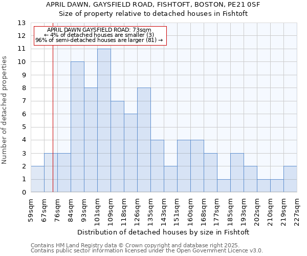 APRIL DAWN, GAYSFIELD ROAD, FISHTOFT, BOSTON, PE21 0SF: Size of property relative to detached houses houses in Fishtoft