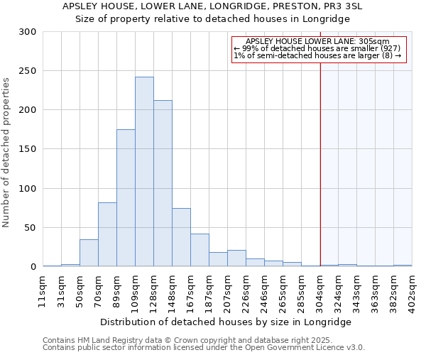 APSLEY HOUSE, LOWER LANE, LONGRIDGE, PRESTON, PR3 3SL: Size of property relative to detached houses houses in Longridge