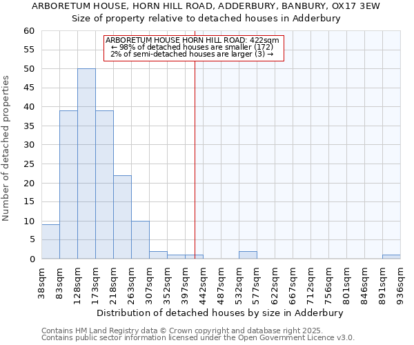 ARBORETUM HOUSE, HORN HILL ROAD, ADDERBURY, BANBURY, OX17 3EW: Size of property relative to detached houses houses in Adderbury