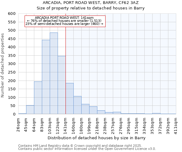 ARCADIA, PORT ROAD WEST, BARRY, CF62 3AZ: Size of property relative to detached houses houses in Barry
