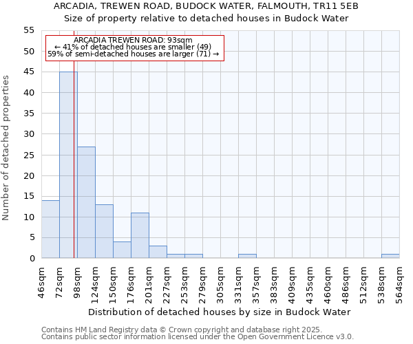 ARCADIA, TREWEN ROAD, BUDOCK WATER, FALMOUTH, TR11 5EB: Size of property relative to detached houses houses in Budock Water