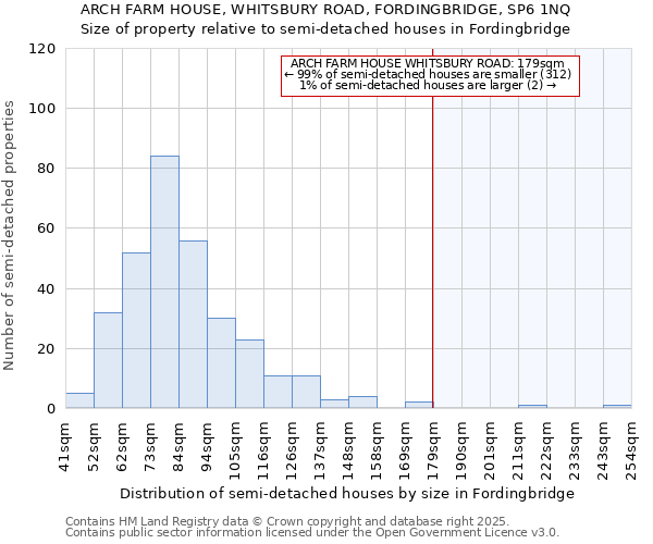 ARCH FARM HOUSE, WHITSBURY ROAD, FORDINGBRIDGE, SP6 1NQ: Size of property relative to semi-detached houses houses in Fordingbridge