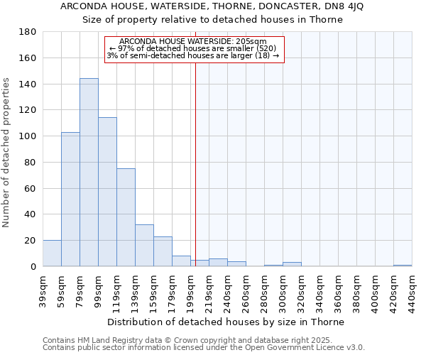 ARCONDA HOUSE, WATERSIDE, THORNE, DONCASTER, DN8 4JQ: Size of property relative to detached houses houses in Thorne