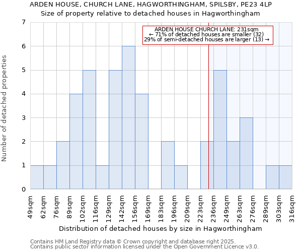 ARDEN HOUSE, CHURCH LANE, HAGWORTHINGHAM, SPILSBY, PE23 4LP: Size of property relative to detached houses houses in Hagworthingham