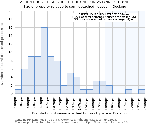 ARDEN HOUSE, HIGH STREET, DOCKING, KING'S LYNN, PE31 8NH: Size of property relative to semi-detached houses houses in Docking