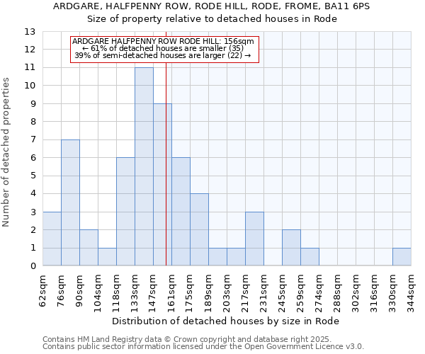 ARDGARE, HALFPENNY ROW, RODE HILL, RODE, FROME, BA11 6PS: Size of property relative to detached houses houses in Rode