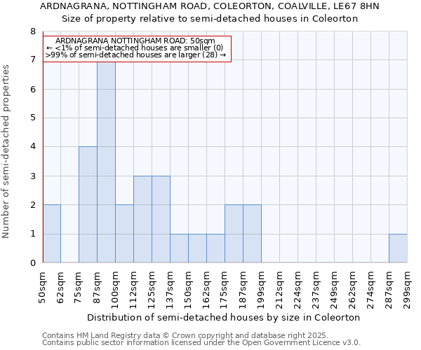 ARDNAGRANA, NOTTINGHAM ROAD, COLEORTON, COALVILLE, LE67 8HN: Size of property relative to semi-detached houses houses in Coleorton