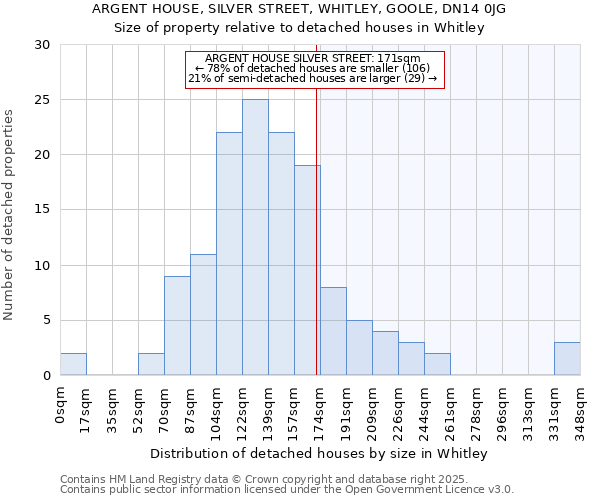 ARGENT HOUSE, SILVER STREET, WHITLEY, GOOLE, DN14 0JG: Size of property relative to detached houses houses in Whitley