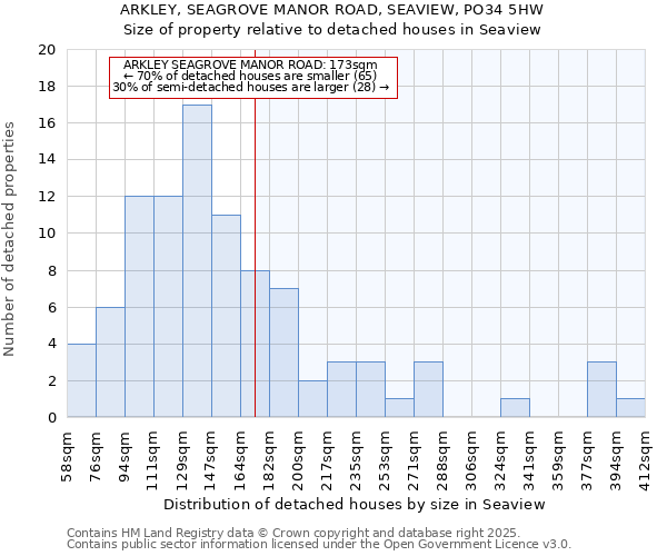 ARKLEY, SEAGROVE MANOR ROAD, SEAVIEW, PO34 5HW: Size of property relative to detached houses houses in Seaview