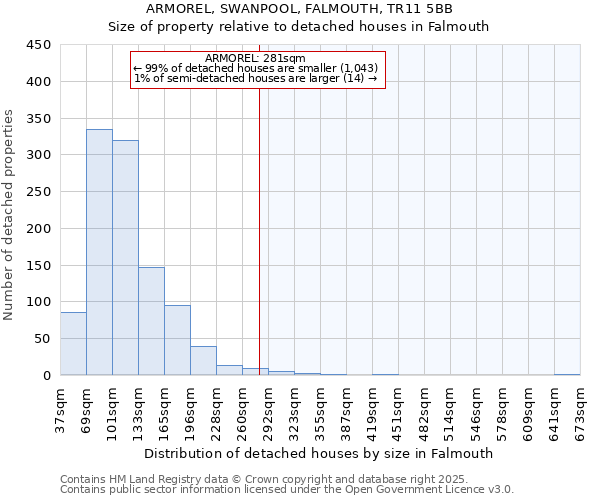 ARMOREL, SWANPOOL, FALMOUTH, TR11 5BB: Size of property relative to detached houses houses in Falmouth