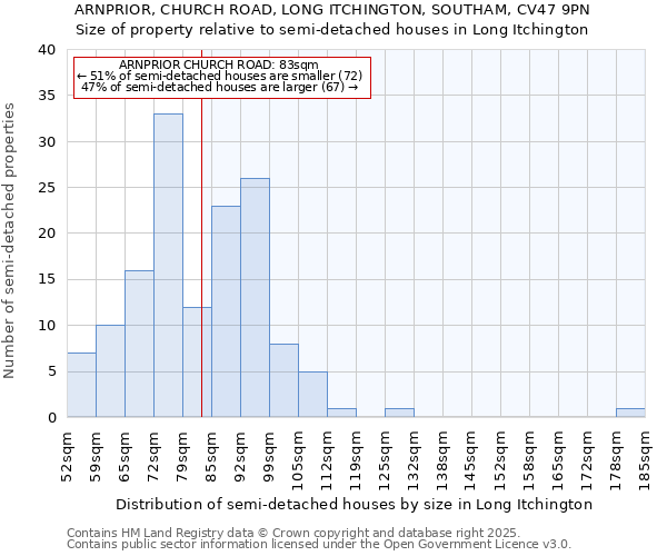 ARNPRIOR, CHURCH ROAD, LONG ITCHINGTON, SOUTHAM, CV47 9PN: Size of property relative to semi-detached houses houses in Long Itchington