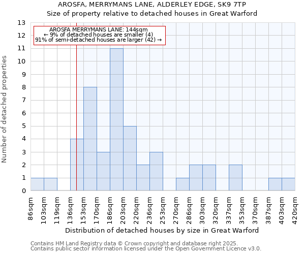 AROSFA, MERRYMANS LANE, ALDERLEY EDGE, SK9 7TP: Size of property relative to detached houses houses in Great Warford