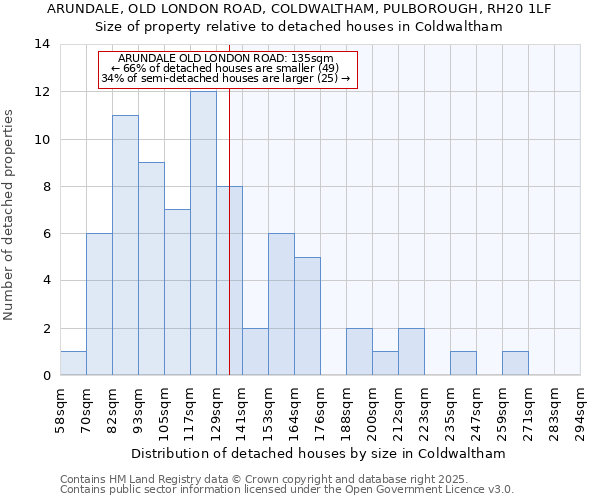 ARUNDALE, OLD LONDON ROAD, COLDWALTHAM, PULBOROUGH, RH20 1LF: Size of property relative to detached houses houses in Coldwaltham