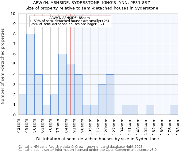 ARWYN, ASHSIDE, SYDERSTONE, KING'S LYNN, PE31 8RZ: Size of property relative to semi-detached houses houses in Syderstone